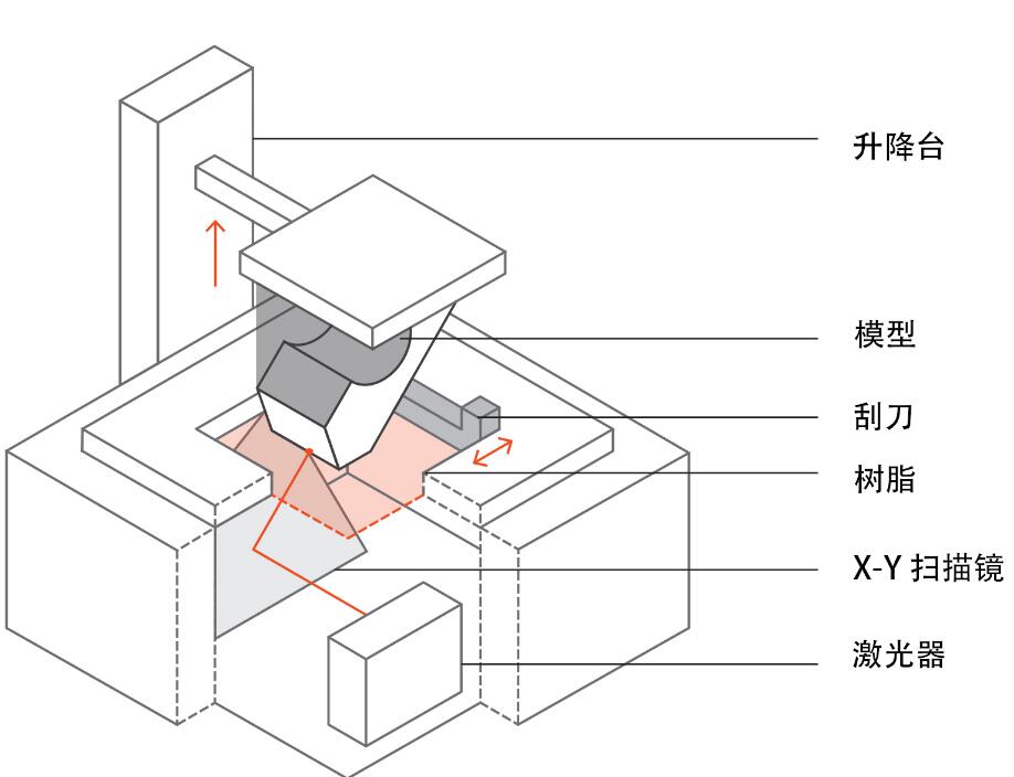 深圳手板廠業務之一:SLA 3D打印